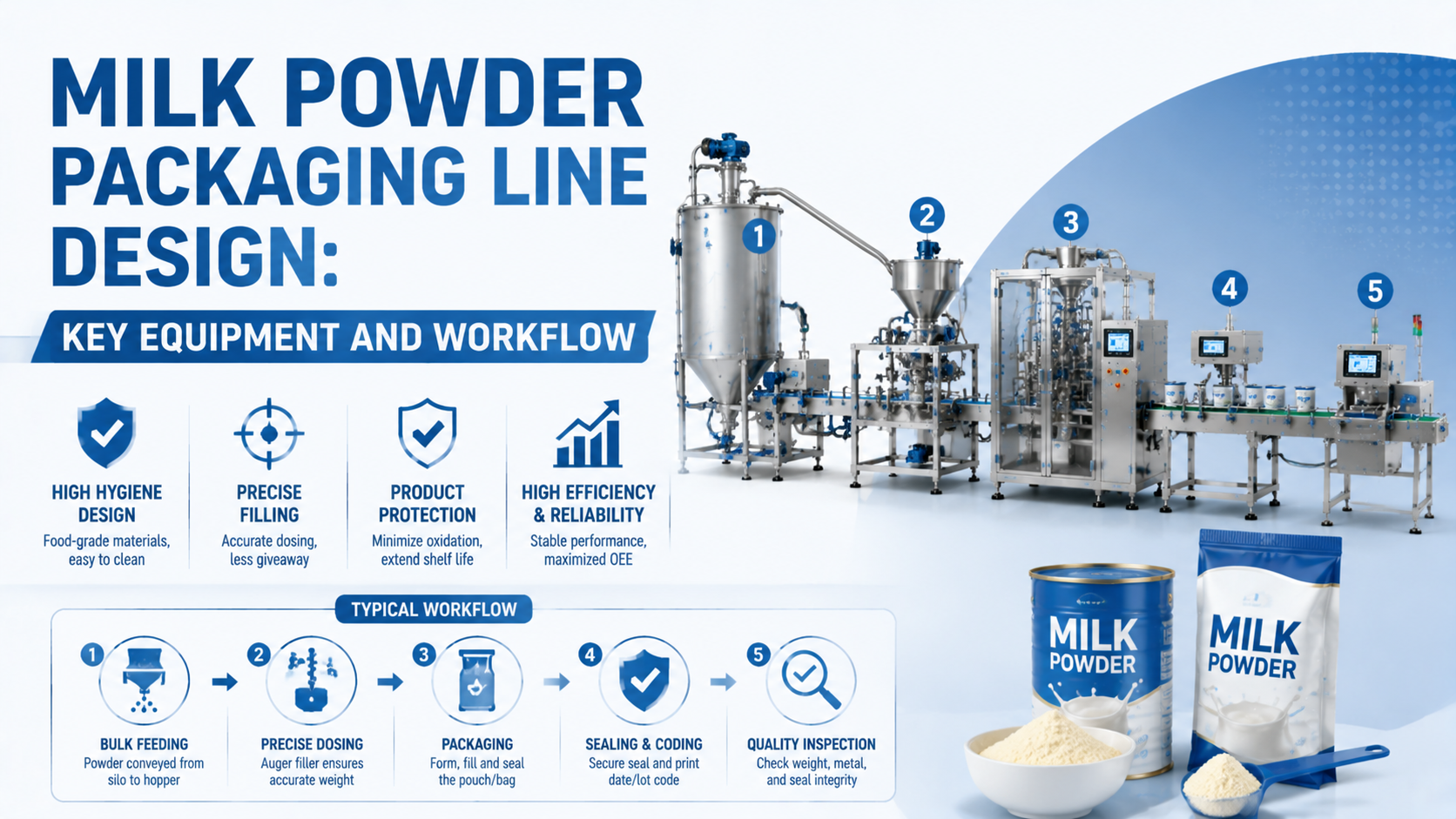 Design einer Milchpulver-Verpackungslinie: Wichtige Ausrüstung und Arbeitsabläufe